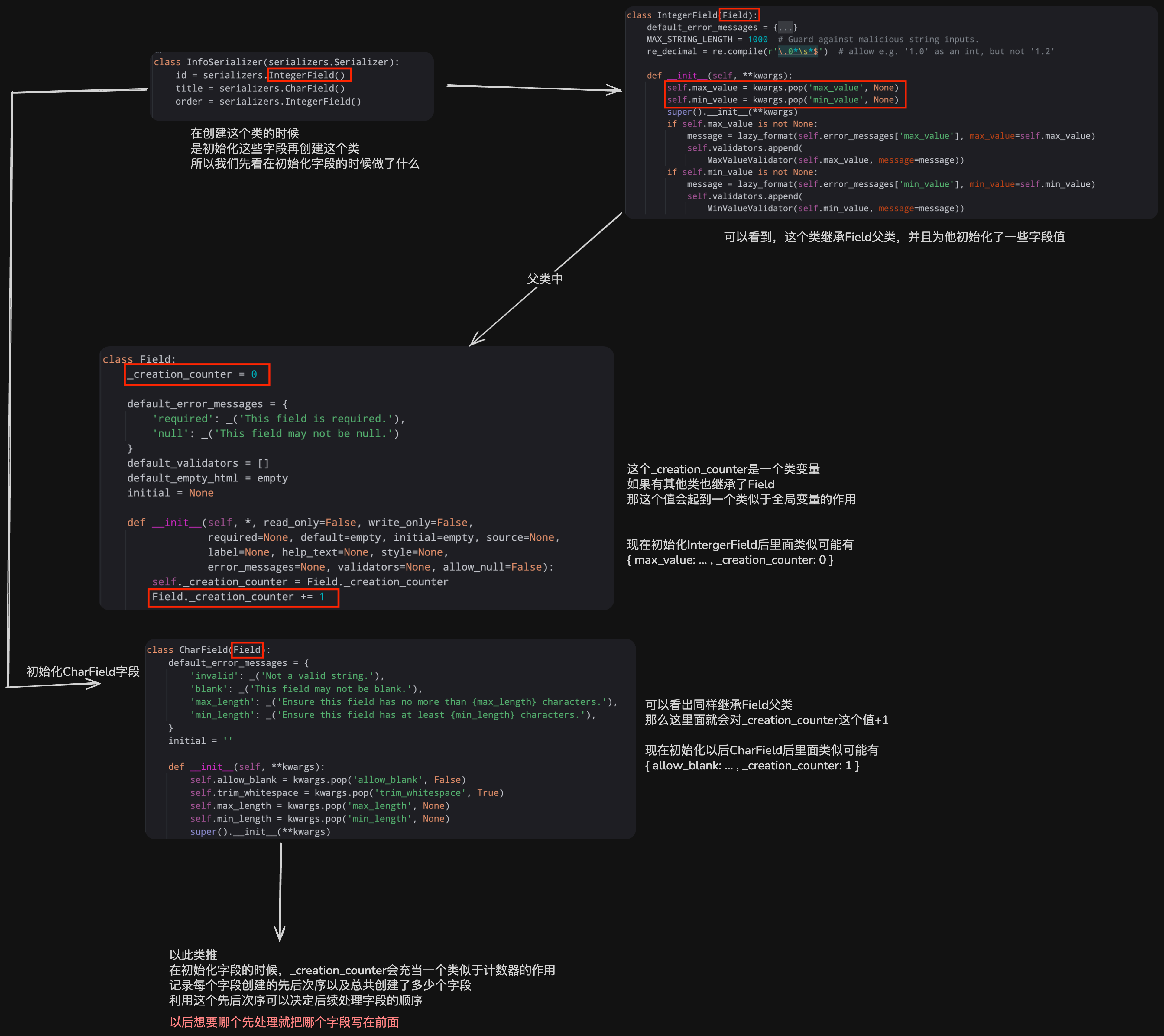 drf源码_创建字段对象